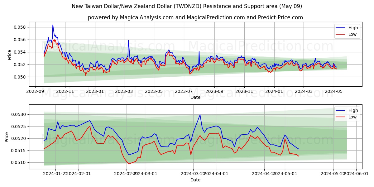 New Taiwan Dollar/New Zealand Dollar (TWDNZD) price movement in the coming days