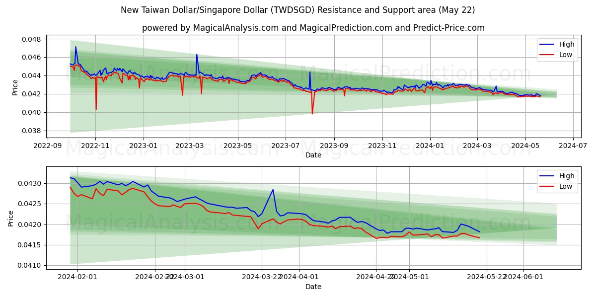 New Taiwan Dollar/Singapore Dollar (TWDSGD) price movement in the coming days