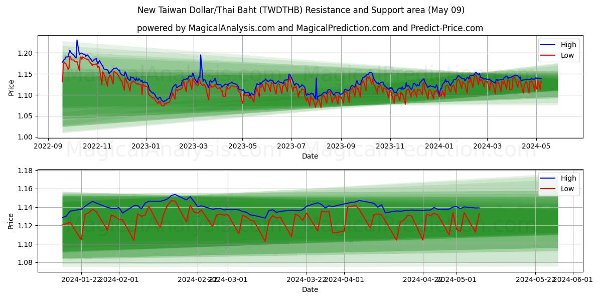New Taiwan Dollar/Thai Baht (TWDTHB) price movement in the coming days