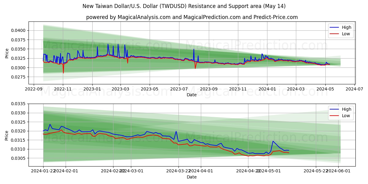 New Taiwan Dollar/U.S. Dollar (TWDUSD) price movement in the coming days