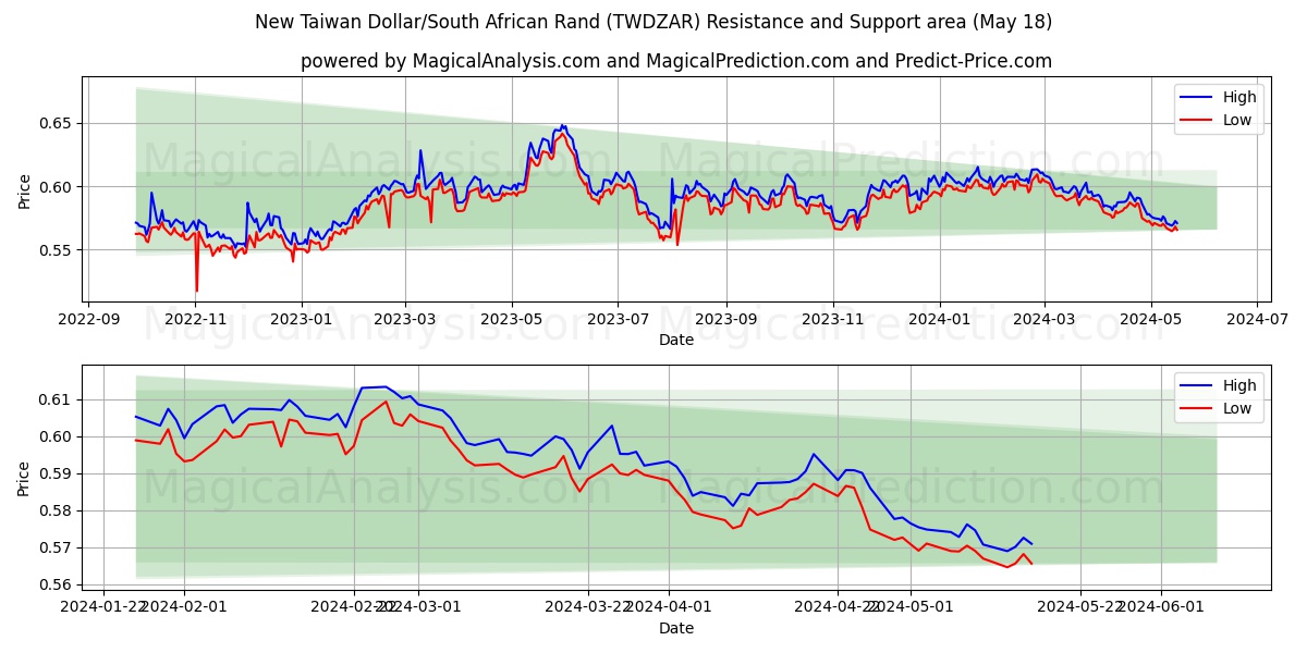 New Taiwan Dollar/South African Rand (TWDZAR) price movement in the coming days