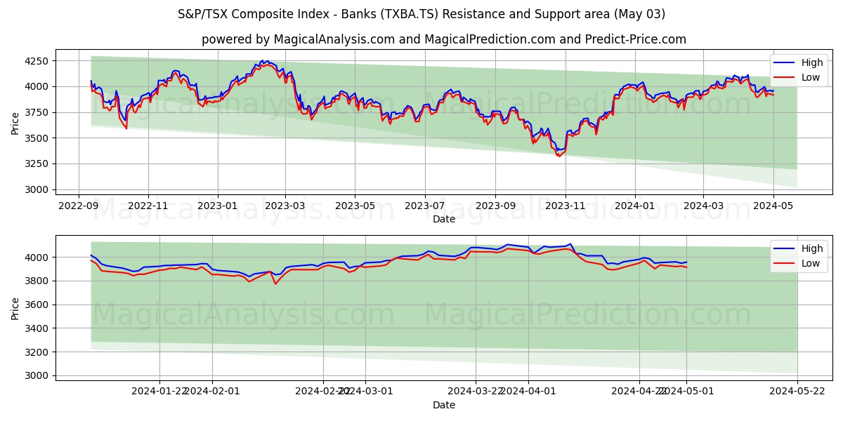 S&P/TSX Composite Index - Banks (TXBA.TS) price movement in the coming days