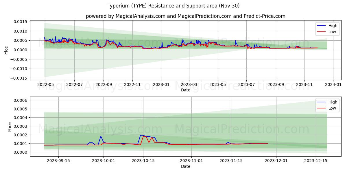 Typerium (TYPE) price movement in the coming days