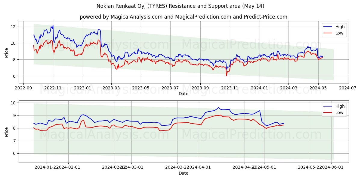 Nokian Renkaat Oyj (TYRES) price movement in the coming days