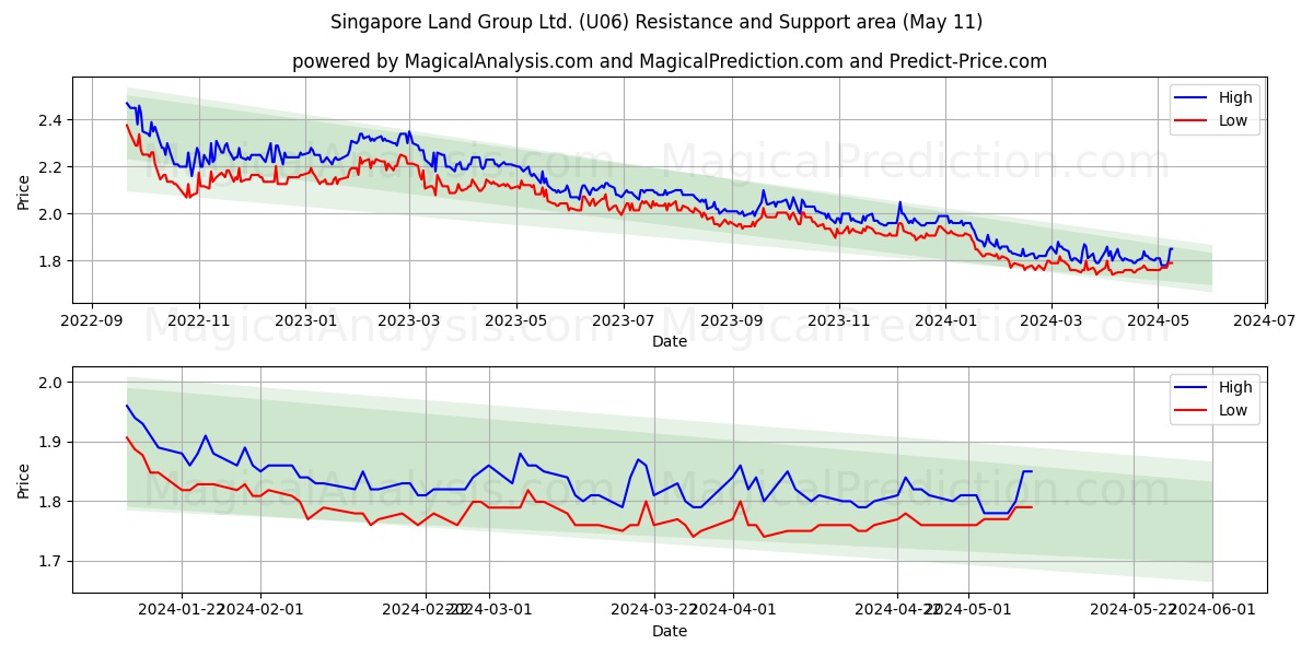 Singapore Land Group Ltd. (U06) price movement in the coming days