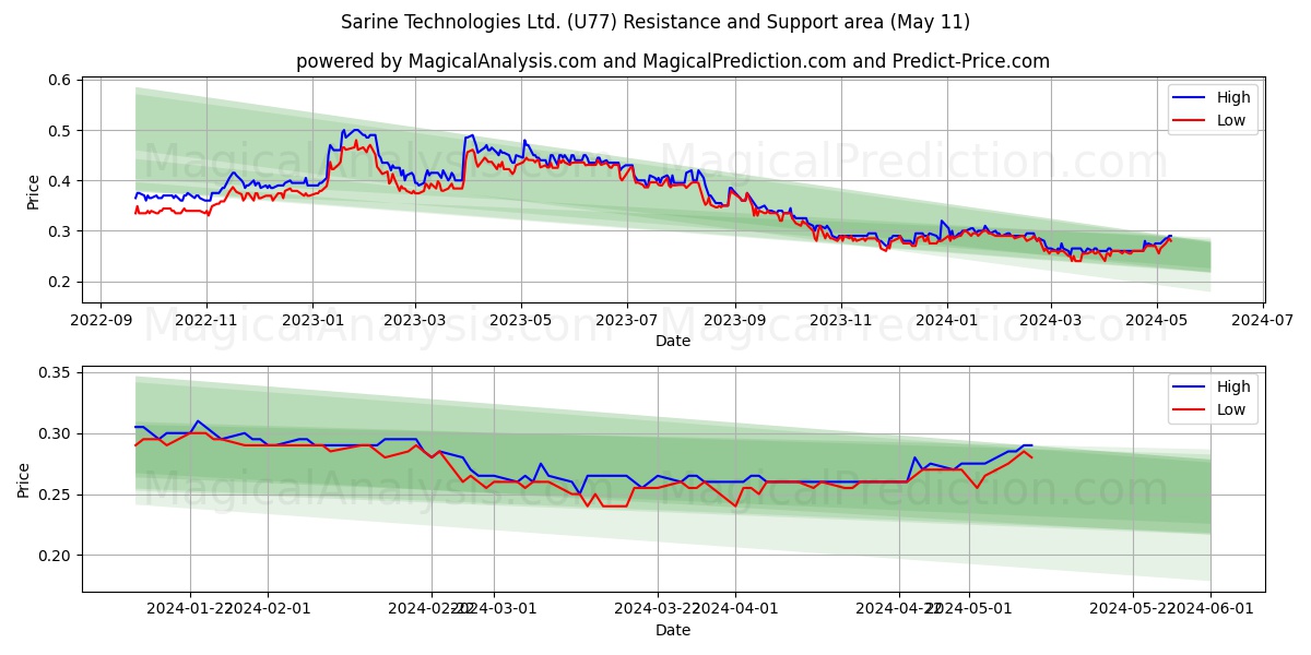 Sarine Technologies Ltd. (U77) price movement in the coming days