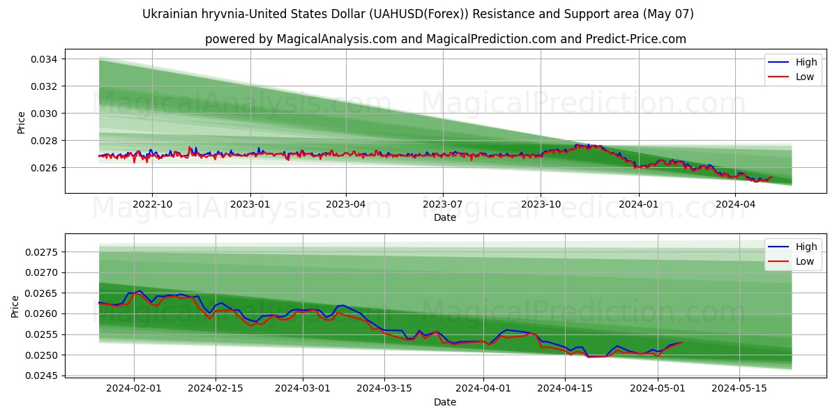 Ukrainian hryvnia-United States Dollar (UAHUSD(Forex)) price movement in the coming days