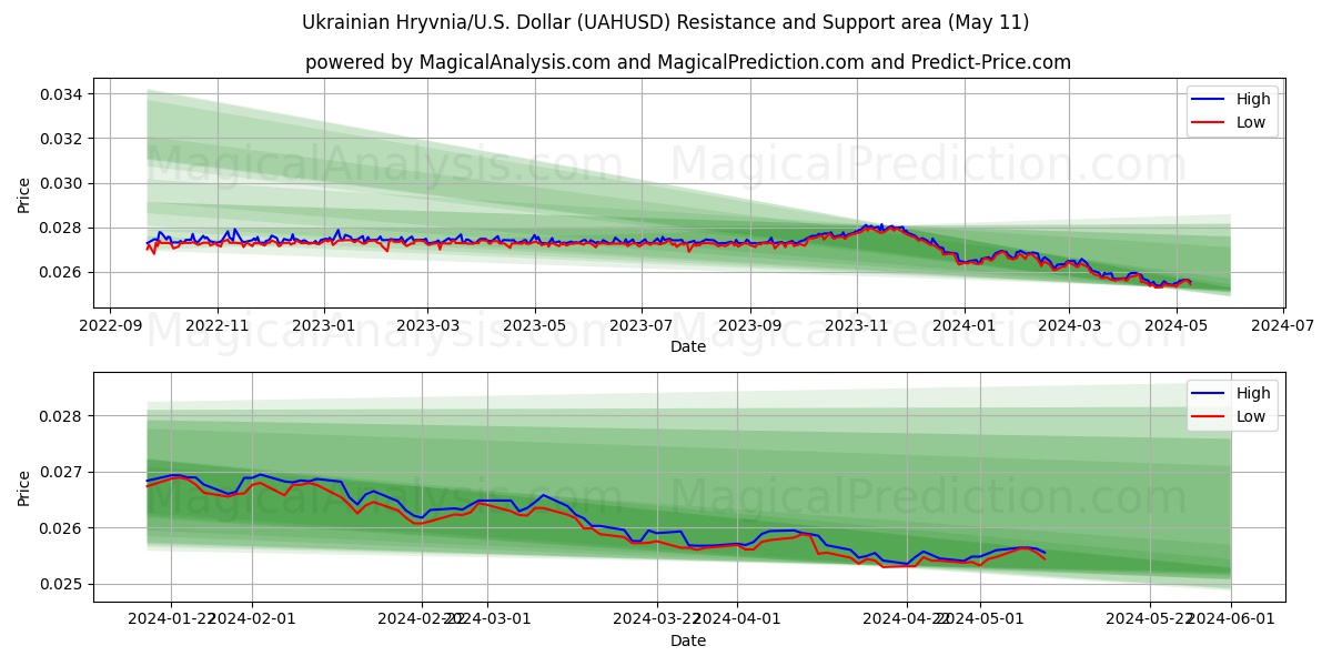 Ukrainian Hryvnia/U.S. Dollar (UAHUSD) price movement in the coming days