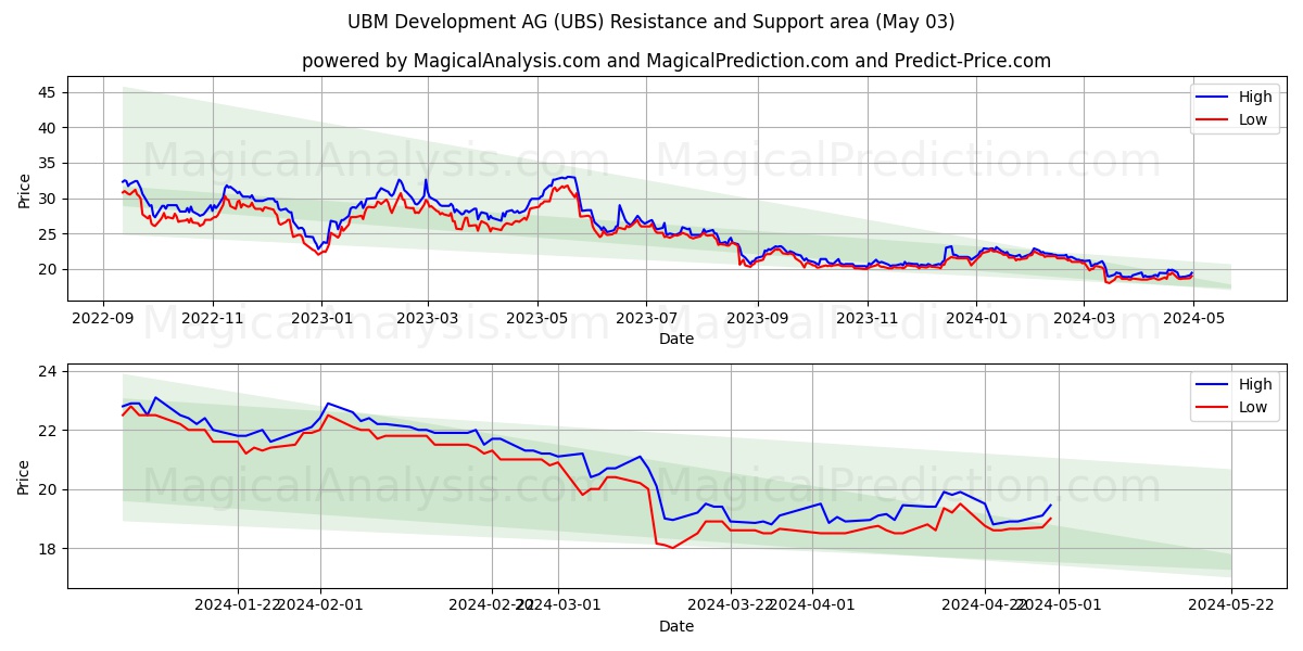 UBM Development AG (UBS) price movement in the coming days