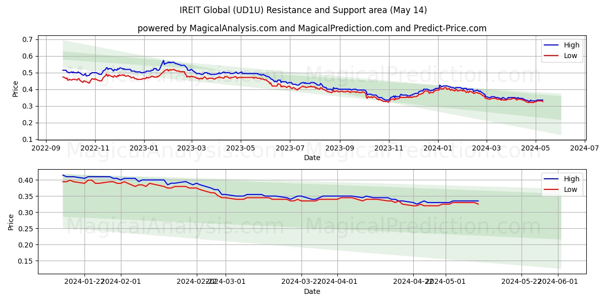 IREIT Global (UD1U) price movement in the coming days