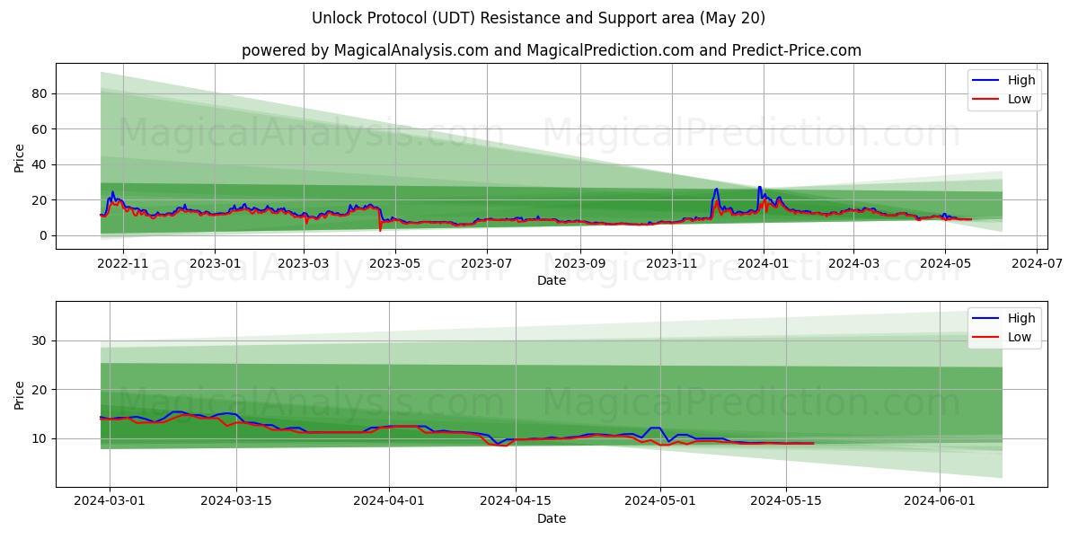 Unlock Protocol (UDT) price movement in the coming days