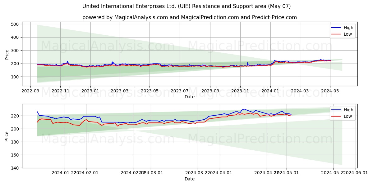 United International Enterprises Ltd. (UIE) price movement in the coming days