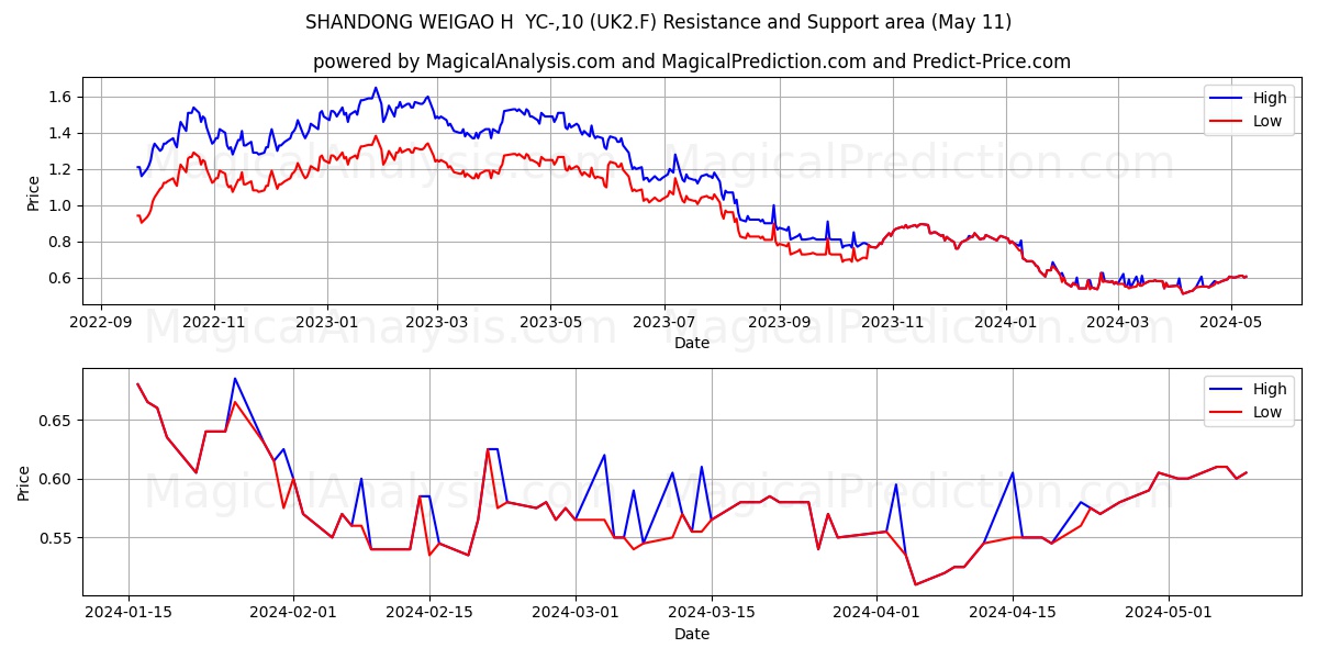 SHANDONG WEIGAO H  YC-,10 (UK2.F) price movement in the coming days