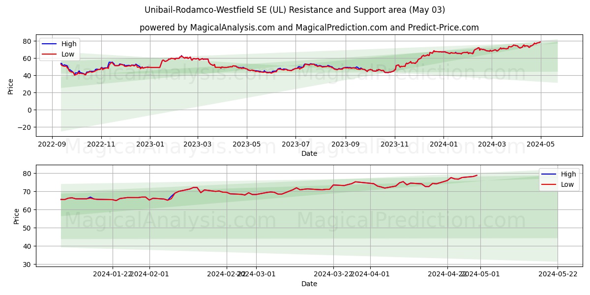 Unibail-Rodamco-Westfield SE (UL) price movement in the coming days