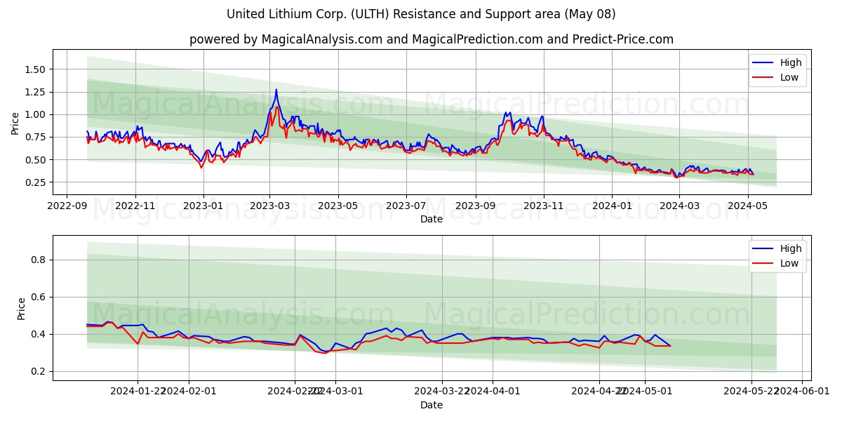 United Lithium Corp. (ULTH) price movement in the coming days