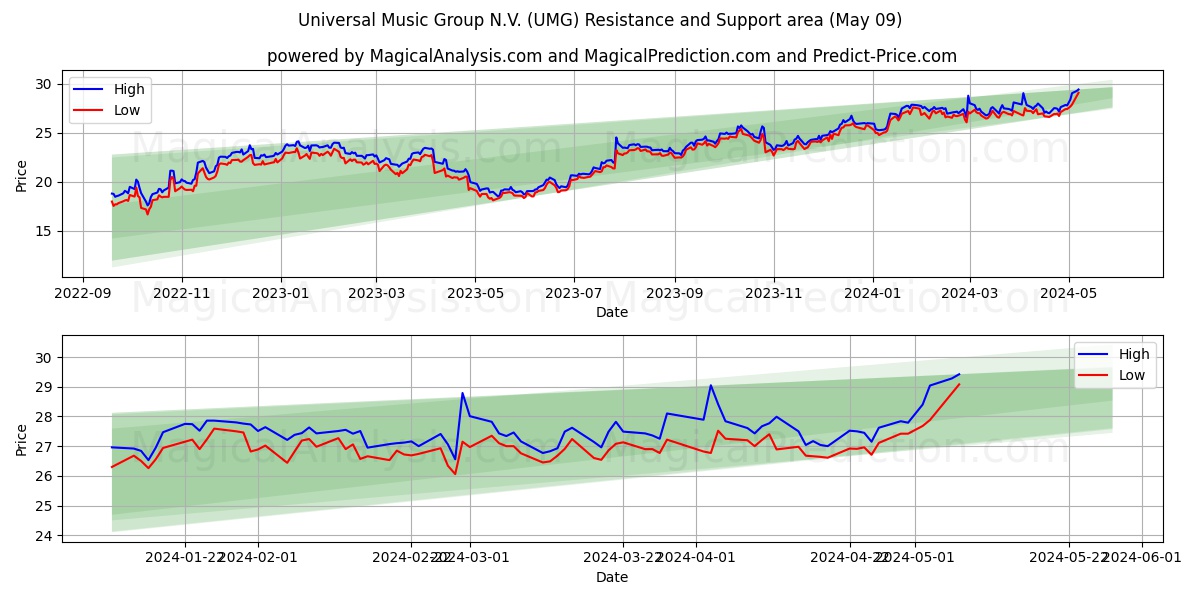 Universal Music Group N.V. (UMG) price movement in the coming days