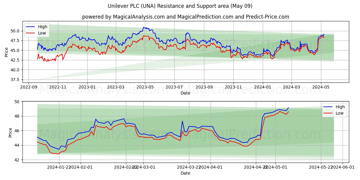 Unilever PLC (UNA) price movement in the coming days
