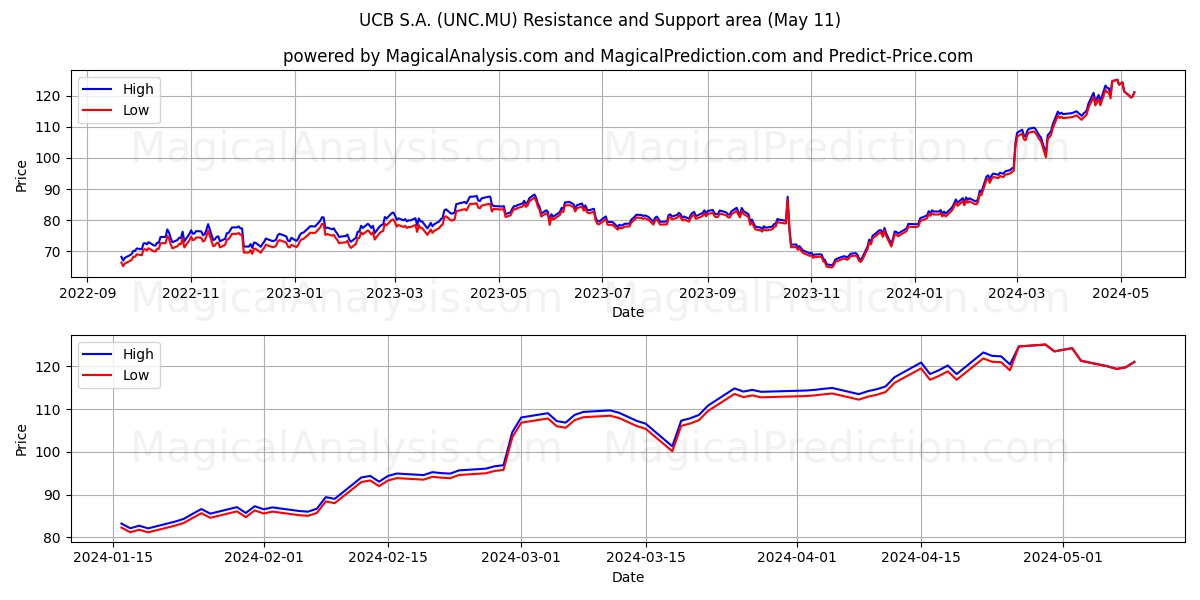 UCB S.A. (UNC.MU) price movement in the coming days