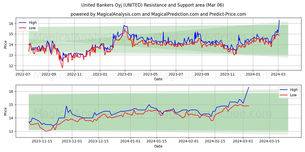 United Bankers Oyj (UNITED) price movement in the coming days