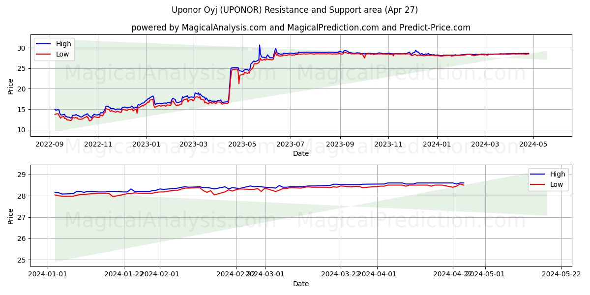 Uponor Oyj (UPONOR) price movement in the coming days