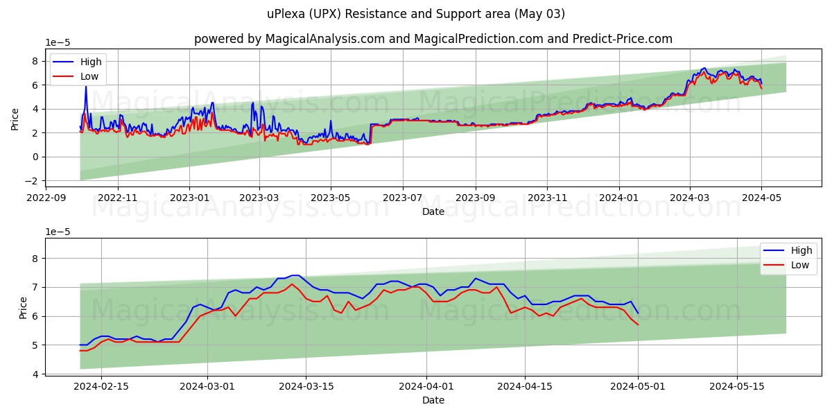 uPlexa (UPX) price movement in the coming days