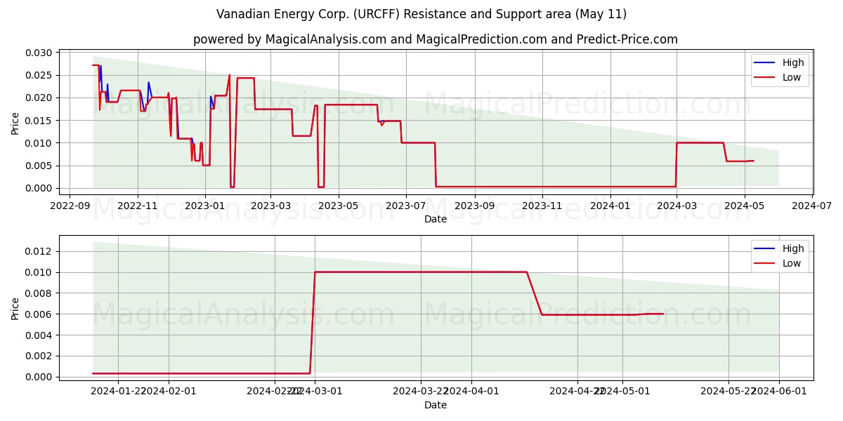 Vanadian Energy Corp. (URCFF) price movement in the coming days