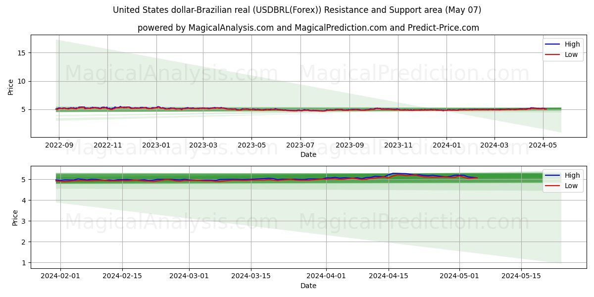 United States dollar-Brazilian real (USDBRL(Forex)) price movement in the coming days