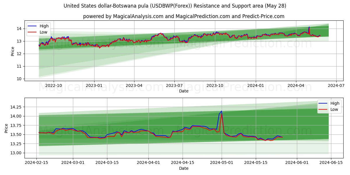 United States dollar-Botswana pula (USDBWP(Forex)) price movement in the coming days