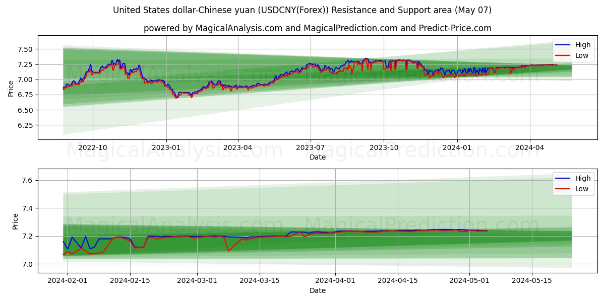 United States dollar-Chinese yuan (USDCNY(Forex)) price movement in the coming days