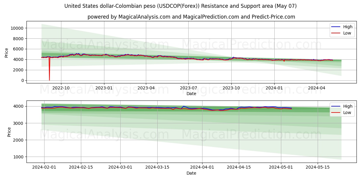 United States dollar-Colombian peso (USDCOP(Forex)) price movement in the coming days