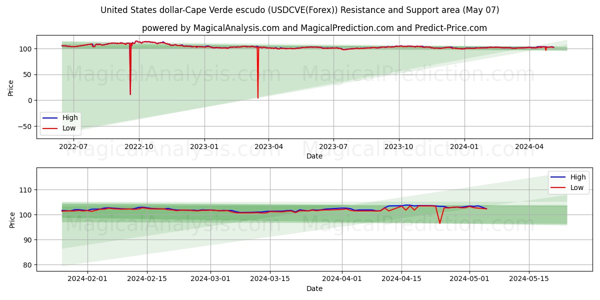 United States dollar-Cape Verde escudo (USDCVE(Forex)) price movement in the coming days