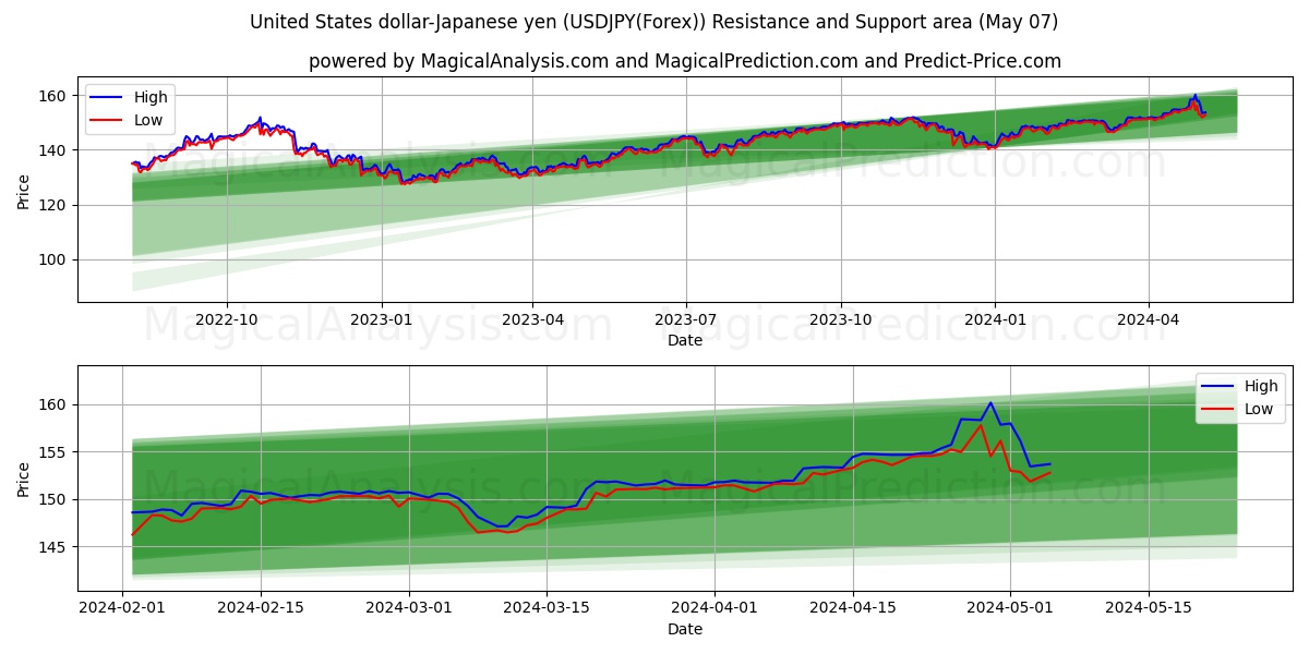 United States dollar-Japanese yen (USDJPY(Forex)) price movement in the coming days