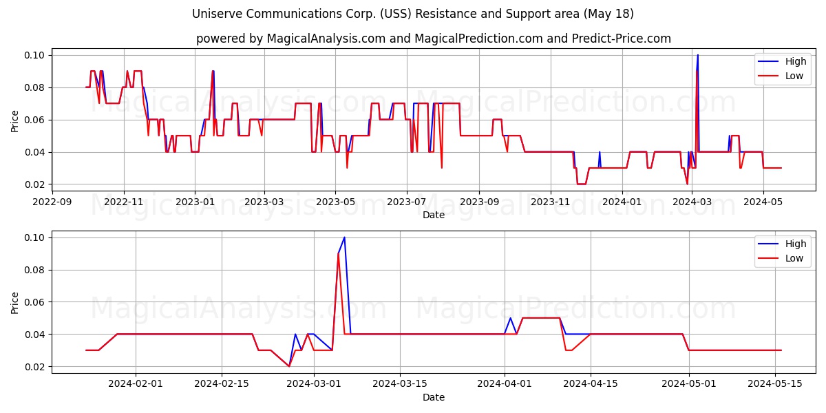 Uniserve Communications Corp. (USS) price movement in the coming days