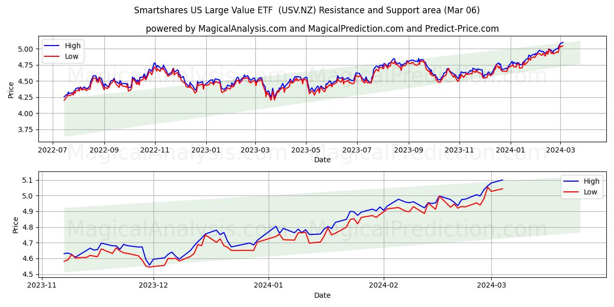 Smartshares US Large Value ETF  (USV.NZ) price movement in the coming days