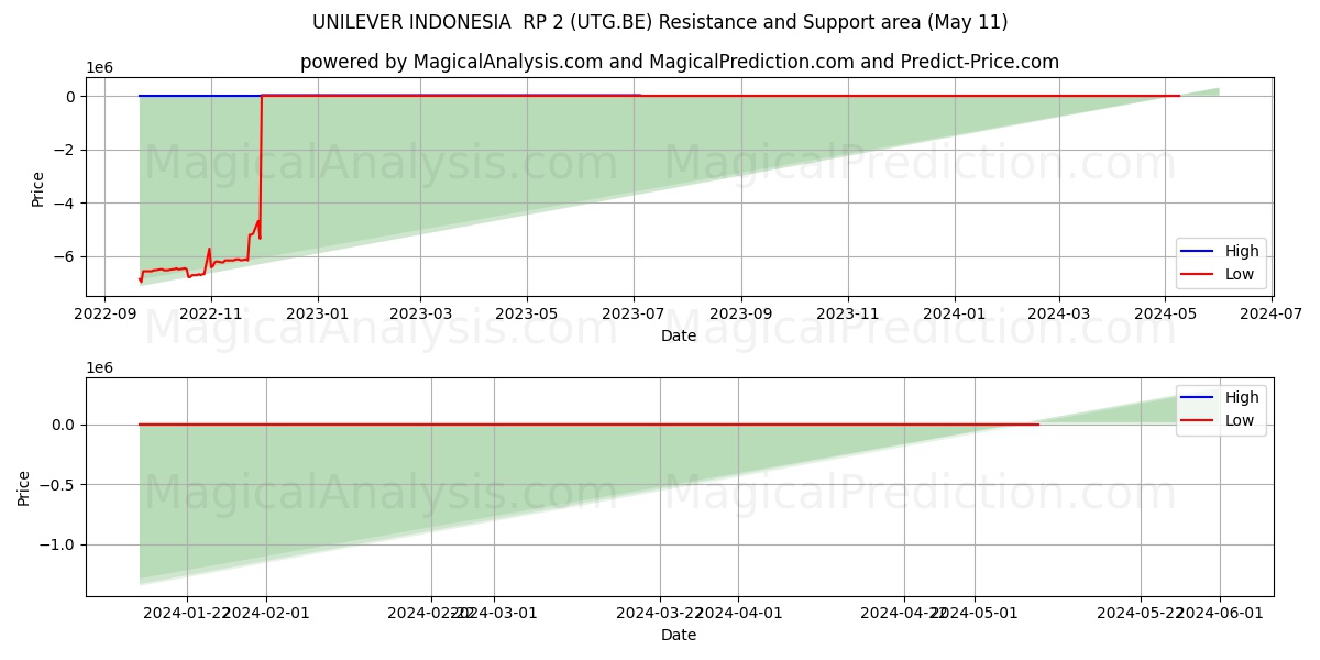 UNILEVER INDONESIA  RP 2 (UTG.BE) price movement in the coming days