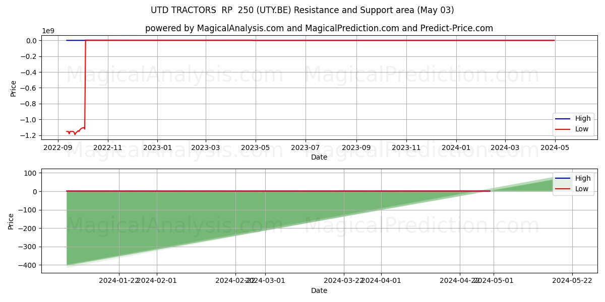 UTD TRACTORS  RP  250 (UTY.BE) price movement in the coming days