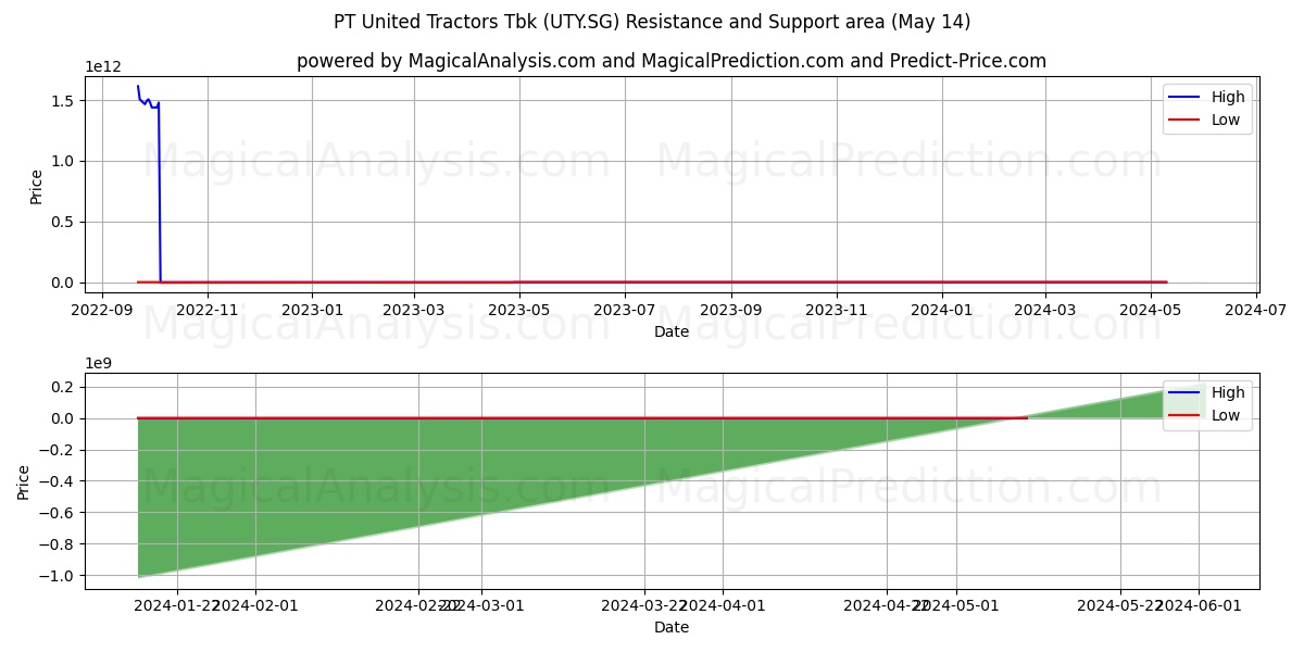 PT United Tractors Tbk (UTY.SG) price movement in the coming days