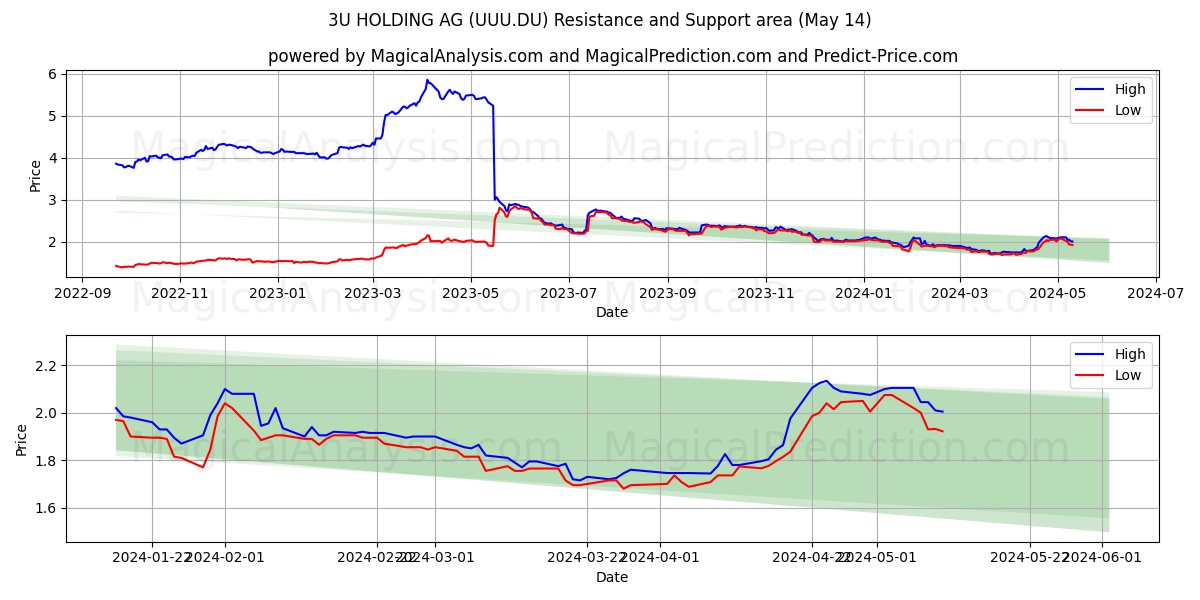 3U HOLDING AG (UUU.DU) price movement in the coming days