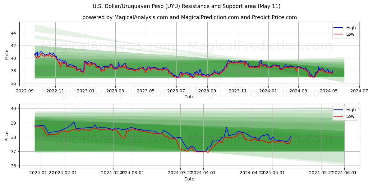 U.S. Dollar/Uruguayan Peso (UYU) price movement in the coming days
