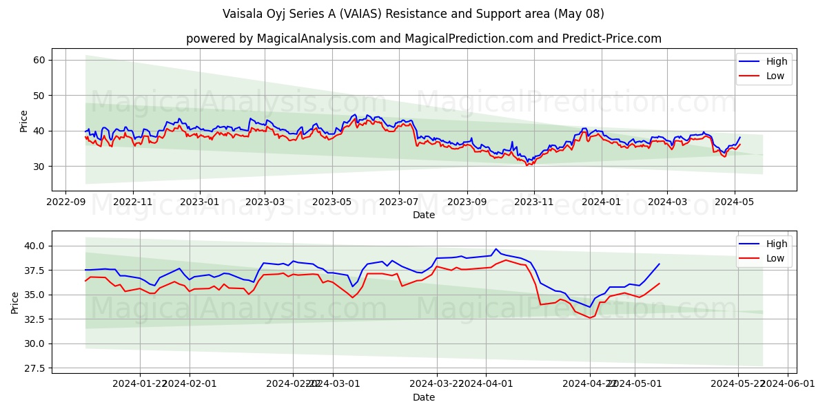 Vaisala Oyj Series A (VAIAS) price movement in the coming days