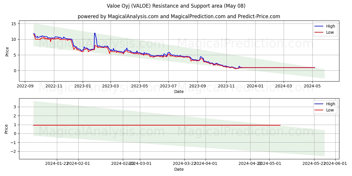 Valoe Oyj (VALOE) price movement in the coming days