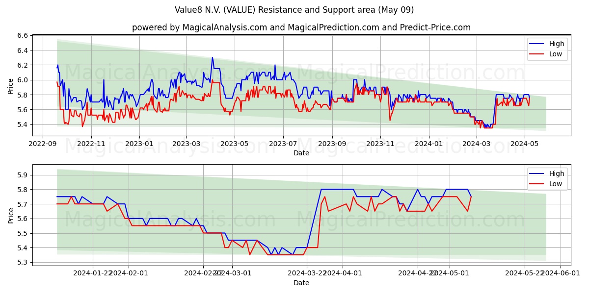 Value8 N.V. (VALUE) price movement in the coming days