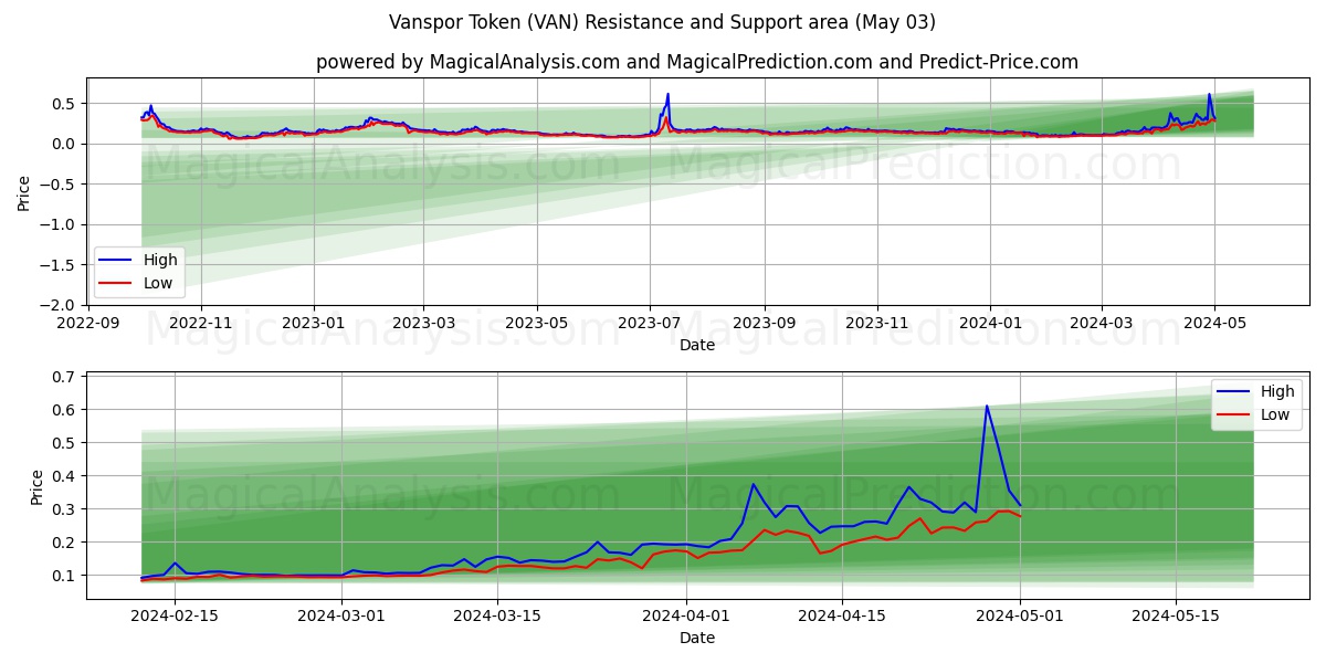 Vanspor Token (VAN) price movement in the coming days