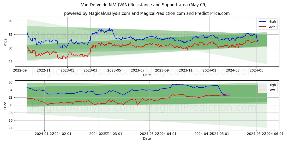 Van De Velde N.V. (VAN) price movement in the coming days