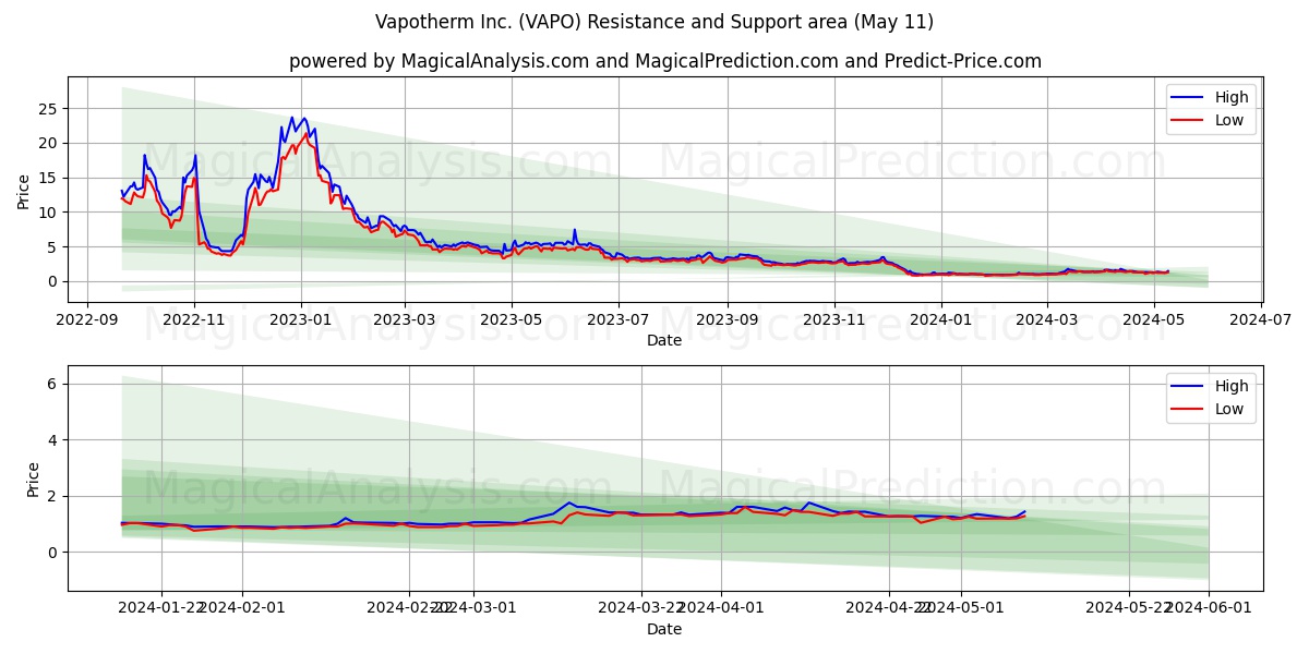 Vapotherm Inc. (VAPO) price movement in the coming days