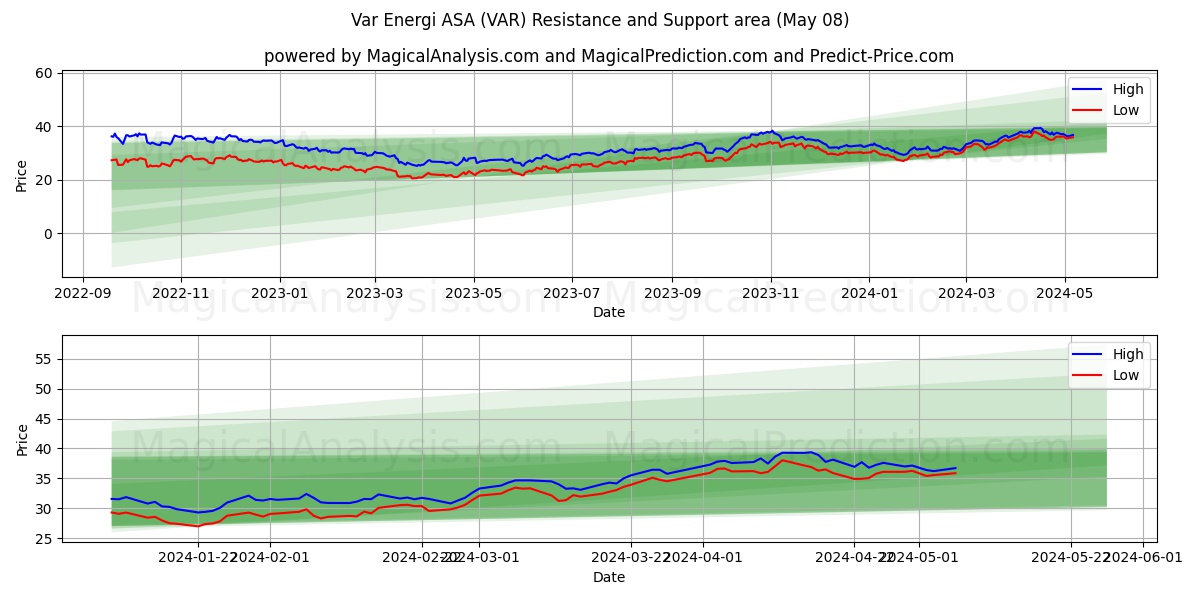 Var Energi ASA (VAR) price movement in the coming days