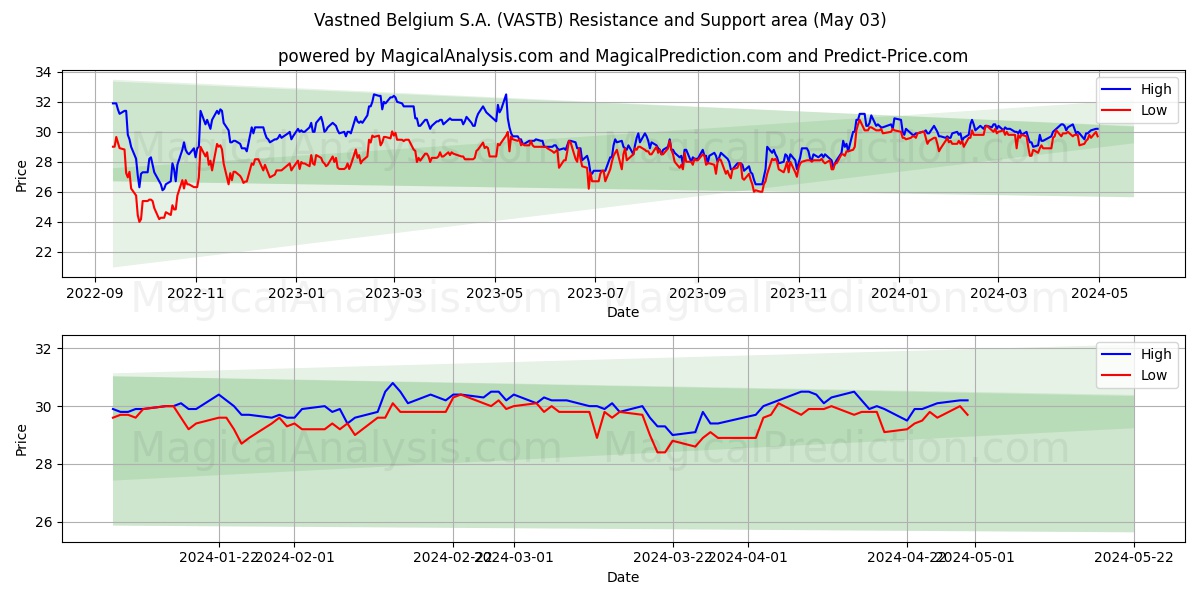 Vastned Belgium S.A. (VASTB) price movement in the coming days