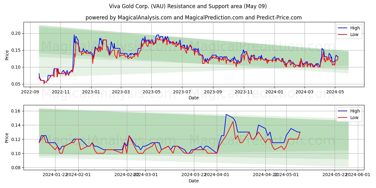 Viva Gold Corp. (VAU) price movement in the coming days