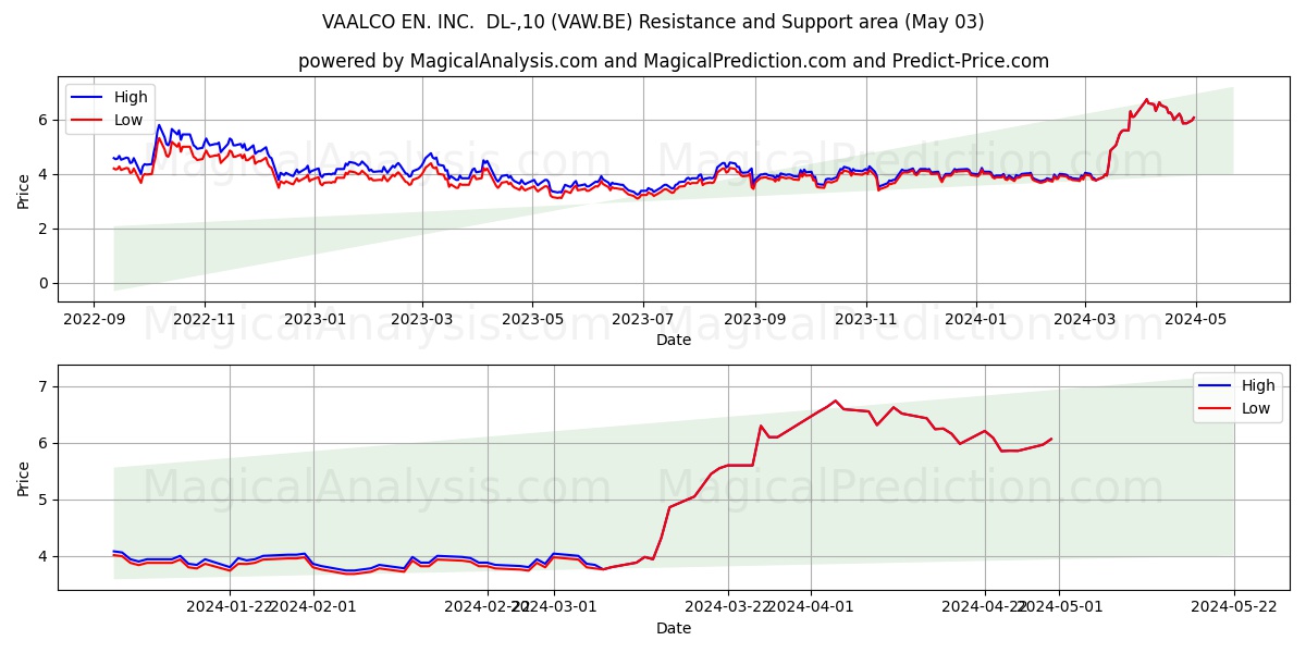 VAALCO EN. INC.  DL-,10 (VAW.BE) price movement in the coming days