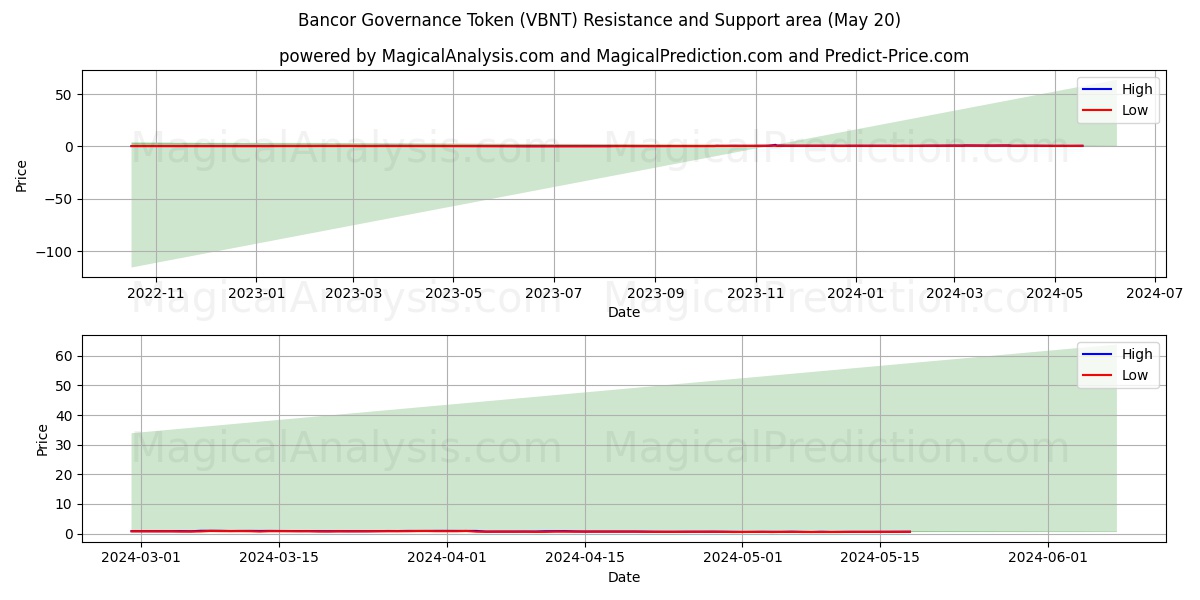 Bancor Governance Token (VBNT) price movement in the coming days
